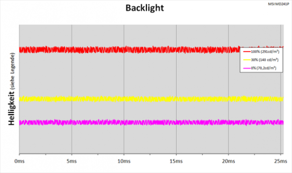 Diagramm: LED-Backlight mit kontinuierlicher Helligkeitsregelung
