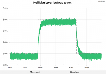 Diagramm: Neutrale Abstimmung