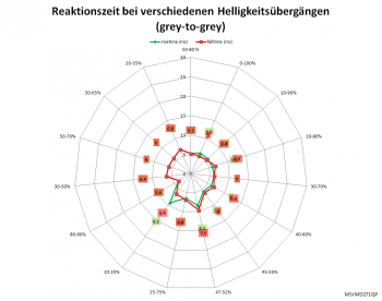 Overdrive "Normal", 60 Hz: Netzdiagramm