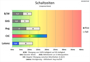 Diagramm: Gemächliche Schaltzeiten