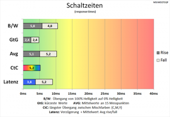 Diagramm: Weitere verkürzte Schaltzeiten