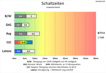 Diagramm: Schnellere Schaltzeiten