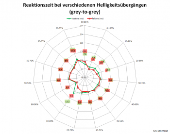 Overdrive "Aus", 75 Hz: Netzdiagramm