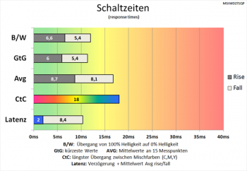 Diagramm: Gemächliche Schaltzeiten