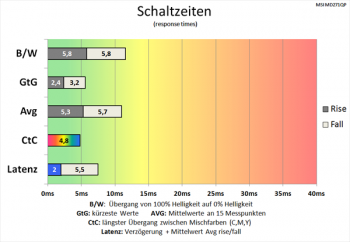 Diagramm: Weitere verkürzte Schaltzeiten
