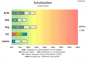 Diagramm: Schnellere Schaltzeiten