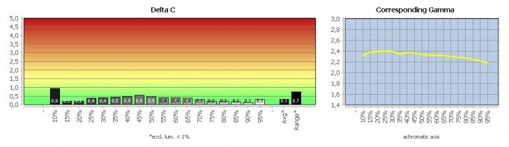 Diagramm: Werkseinstellung (abweichend: "Gamma2")