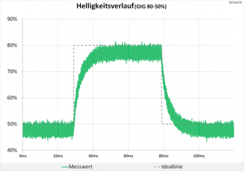 Diagramm 60 Hz (Overdrive „Aus“): keine Überschwinger