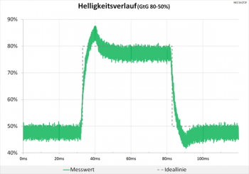 Diagramm 60 Hz (Overdrive „Ein“): teils stärkere Überschwinger
