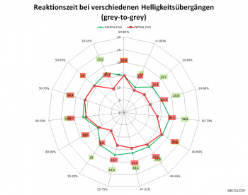 Diagramm: 60 Hz, Overdrive "Aus"
