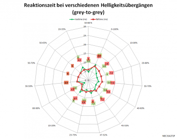 Diagramm: 60 Hz, Overdrive "Ein"