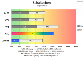 Diagramm 60 Hz (Overdrive „Aus“): sehr langsame Schaltzeiten