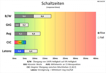 Diagramm 60 Hz (Overdrive „Ein“): schnelle Schaltzeiten