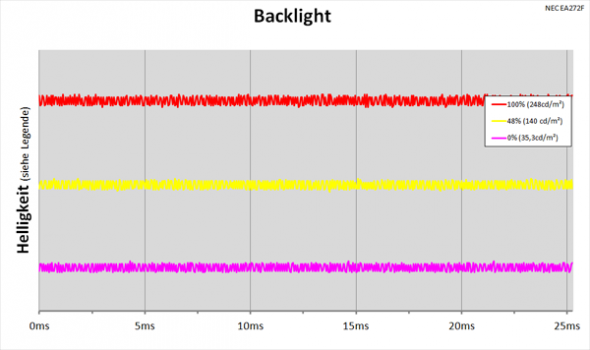Diagramm: LED-Backlight mit kontinuierlicher Helligkeitsregelung