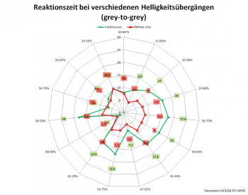 Diagramm: 165 Hz, Overdrive "Erweitert"