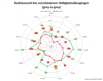 Diagramm: 165 Hz, Overdrive "Standard"