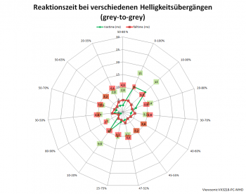 Diagramm: 165 Hz, Overdrive "Ultraschnell"