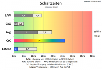Diagramm 165 Hz ("Erweitert"): akzeptable Schaltzeiten
