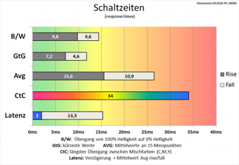 Diagramm 165 Hz ("Standard"): schlechte Schaltzeiten