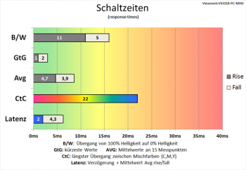 Diagramm 165 Hz ("Ultraschnell“): gute Schaltzeiten