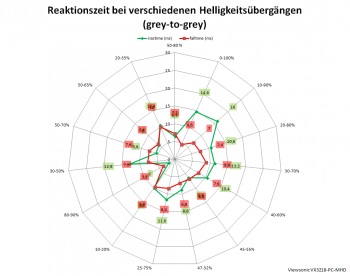 Diagramm: 60 Hz, Overdrive "Erweitert"