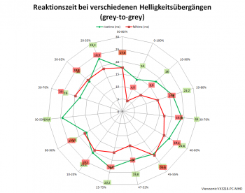 Diagramm: 60 Hz, Overdrive "Standard"