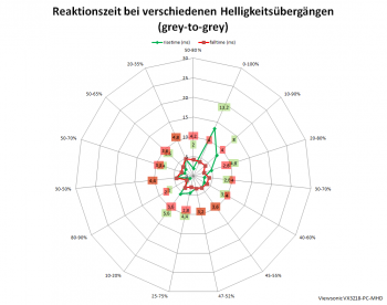 Diagramm 60 Hz, Overdrive "Ultraschnell"