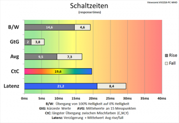 Diagramm 60 Hz ("Erweitert"): akzeptable Schaltzeiten