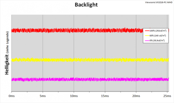 Diagramm: LED-Backlight mit kontinuierlicher Helligkeitsregelung