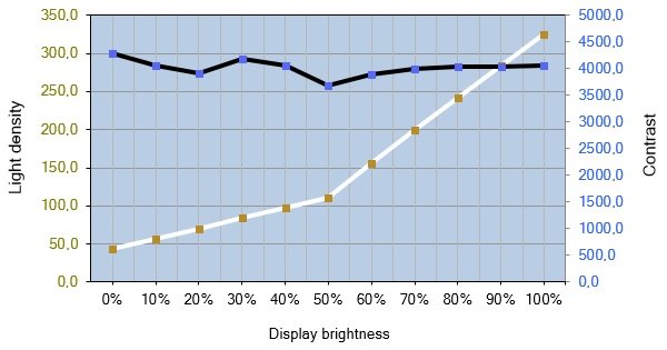 Helligkeits- und Kontrastverlauf des ViewSonic VX3218-PC-MHD