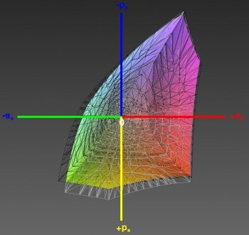 Abdeckung des sRGB-Farbraums, 3D-Schnitt 2
