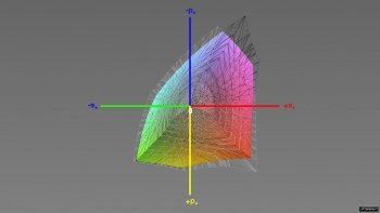 Abdeckung des sRGB-Farbraums, 3D-Schnitt 1