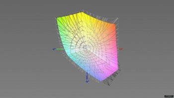 Abdeckung des sRGB-Farbraums, 3D-Schnitt 2