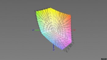 Abdeckung des sRGB-Farbraums im sRGB-Modus, 3D-Schnitt 2