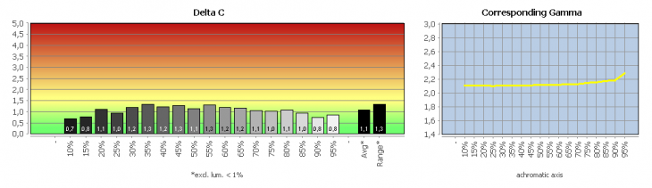 Diagramm: Graubalance in der Werkseinstellung, Bildmodus "Ansichtsmodus: Aus"