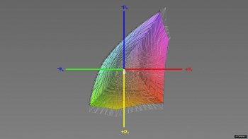 Abdeckung des sRGB-Farbraums, 3D-Schnitt 1