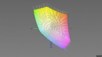 Abdeckung des sRGB-Farbraums, 3D-Schnitt 2