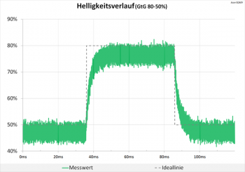 Diagramm 60 Hz (Overdrive „Aus“): keine Überschwinger