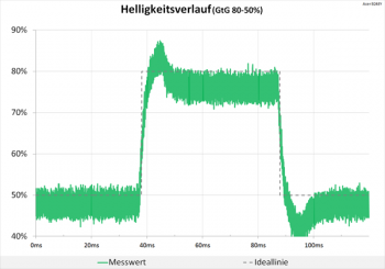 Diagramm 60 Hz (Overdrive „Extrem“): teils deutliche Überschwinger