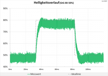 Diagramm 60 Hz (Overdrive „Normal“): minimale Überschwinger