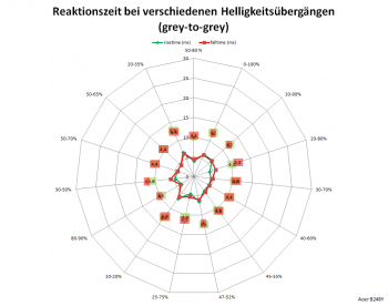 Diagramm: 60 Hz, Overdrive "Extrem"