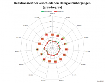 Diagramm: 60 Hz, Overdrive "Normal"