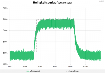 Diagramm 75 Hz (Overdrive „Aus“): keine Überschwinger