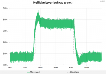 Diagramm 75 Hz (Overdrive „Extrem“): Teils deutliche Überschwinger