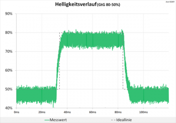 Diagramm 75 Hz (Overdrive „Normal“): keine nennenswerten Überschwinger