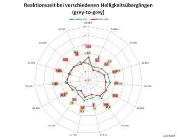 Diagramm: 75 Hz, Overdrive "Aus"