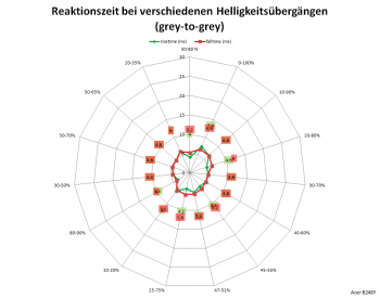 Diagramm: 75 Hz, Overdrive "Extrem"