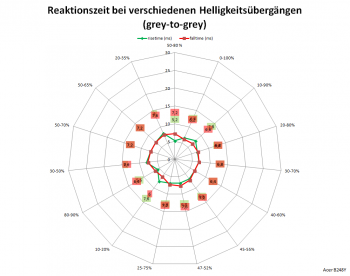 Diagramm: 75 Hz, Overdrive "Normal"