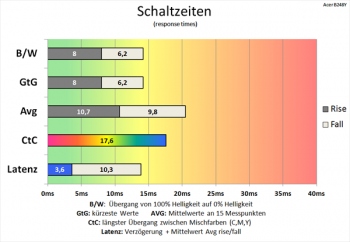 Diagramm 75 Hz (Overdrive „Aus“): passable Schaltzeiten