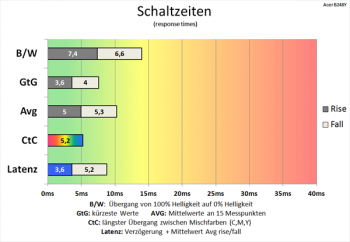 Diagramm 75 Hz (Overdrive „Extrem“): schnelle Schaltzeiten